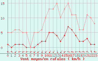 Courbe de la force du vent pour Hd-Bazouges (35)