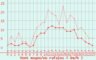 Courbe de la force du vent pour Bridel (Lu)