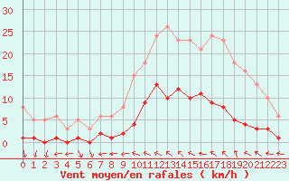 Courbe de la force du vent pour Narbonne-Ouest (11)