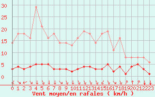 Courbe de la force du vent pour Saint-Philbert-sur-Risle (27)