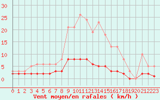 Courbe de la force du vent pour Leign-les-Bois (86)