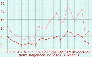 Courbe de la force du vent pour Leign-les-Bois (86)