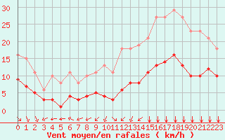 Courbe de la force du vent pour Bourg-en-Bresse (01)