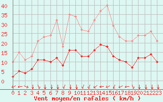 Courbe de la force du vent pour Montroy (17)