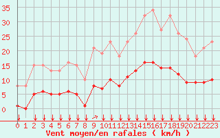 Courbe de la force du vent pour Saint-Jean-de-Liversay (17)