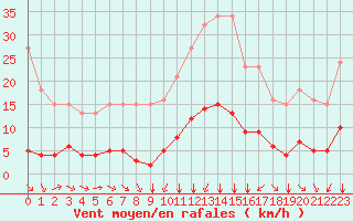 Courbe de la force du vent pour Bourg-Saint-Andol (07)