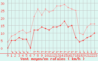Courbe de la force du vent pour Norsjoe