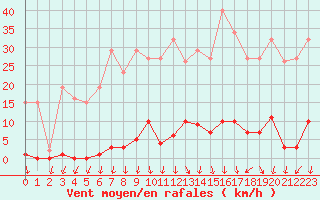 Courbe de la force du vent pour La Beaume (05)