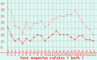 Courbe de la force du vent pour Lille (59)