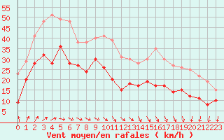 Courbe de la force du vent pour Cap Ferret (33)