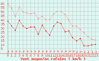 Courbe de la force du vent pour Valence (26)