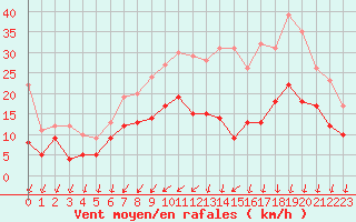 Courbe de la force du vent pour Saint-Dizier (52)