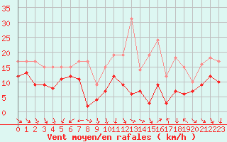 Courbe de la force du vent pour Ile d