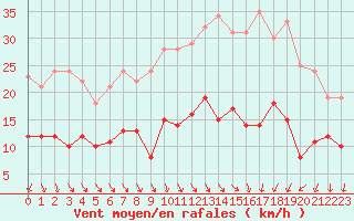 Courbe de la force du vent pour Nmes - Garons (30)