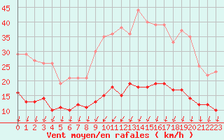 Courbe de la force du vent pour Melun (77)