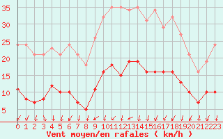 Courbe de la force du vent pour Nonaville (16)
