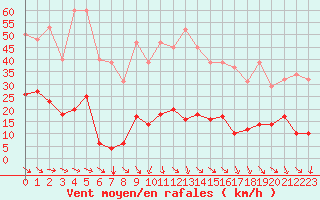 Courbe de la force du vent pour Malbosc (07)