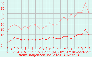 Courbe de la force du vent pour Herserange (54)