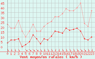 Courbe de la force du vent pour Vias (34)