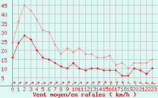 Courbe de la force du vent pour Porquerolles (83)