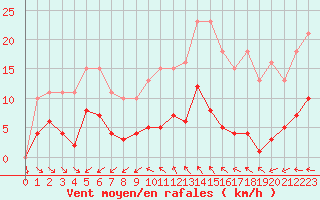 Courbe de la force du vent pour Les Herbiers (85)