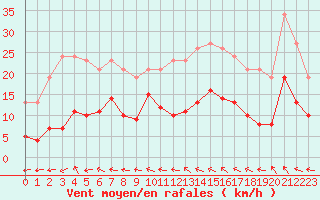 Courbe de la force du vent pour Sorcy-Bauthmont (08)