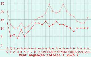 Courbe de la force du vent pour Le Havre - Octeville (76)