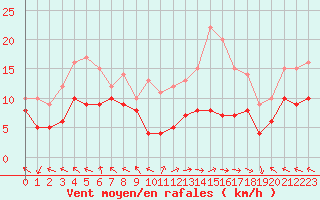 Courbe de la force du vent pour Lons-le-Saunier (39)