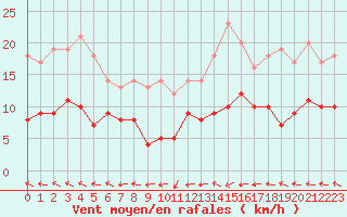 Courbe de la force du vent pour Muenchen-Stadt