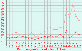 Courbe de la force du vent pour Annecy (74)