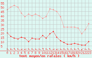 Courbe de la force du vent pour Cabris (13)