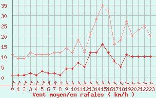 Courbe de la force du vent pour L