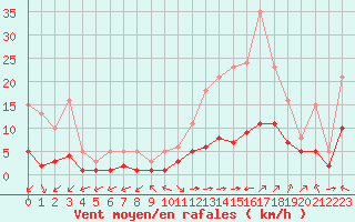 Courbe de la force du vent pour Aniane (34)