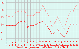Courbe de la force du vent pour Saint-Mdard-d