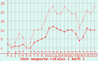 Courbe de la force du vent pour Corsept (44)