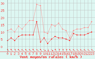 Courbe de la force du vent pour Gourdon (46)