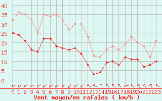 Courbe de la force du vent pour Pointe de Socoa (64)