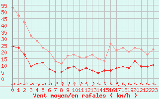 Courbe de la force du vent pour Langres (52) 