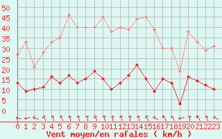 Courbe de la force du vent pour Aix-en-Provence (13)