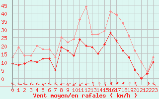 Courbe de la force du vent pour Marignane (13)