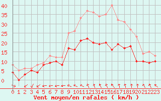 Courbe de la force du vent pour Evreux (27)