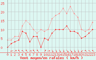 Courbe de la force du vent pour Lons-le-Saunier (39)