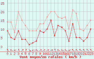 Courbe de la force du vent pour Machichaco Faro