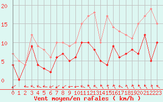 Courbe de la force du vent pour Luxeuil (70)