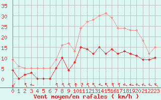 Courbe de la force du vent pour Creil (60)