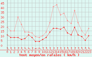 Courbe de la force du vent pour Nancy - Essey (54)