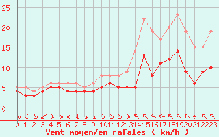 Courbe de la force du vent pour Bad Kissingen