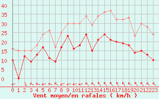 Courbe de la force du vent pour Marignane (13)