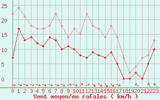 Courbe de la force du vent pour Adelsoe