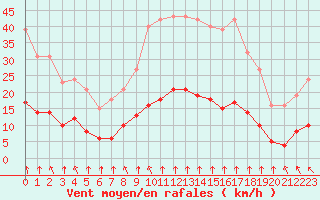 Courbe de la force du vent pour Bourg-en-Bresse (01)